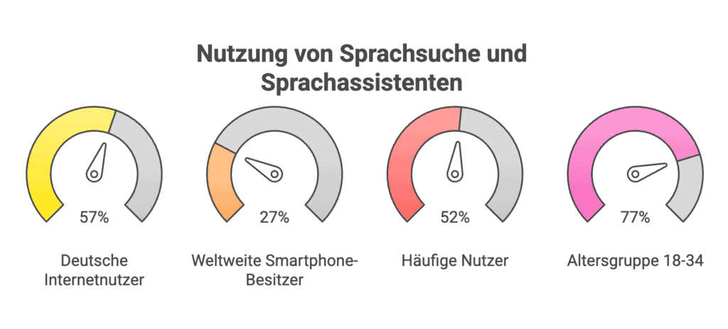Voice Search:
- 57% der deutschen Internetnutzer ab 16 Jahren verwenden Sprachassistenten wie Siri, Alexa und Co.
-27% der Smartphone-Besitzer weltweit nutzen die Sprachsuche
-52% der Sprachassistenten-Nutzer verwenden diese täglich oder jeden zweiten Tag
-Die Altersgruppe 18-34 Jahre nutzt Sprachsuche am häufigsten (77% auf Smartphones)
