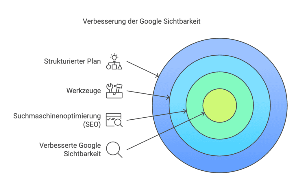 Google Sichtbarkeit