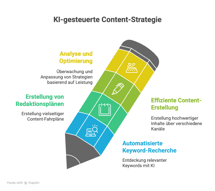 KI Content Strategie Marketing